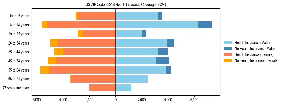 Health insurance pyramid for US ZIP Code 32218
