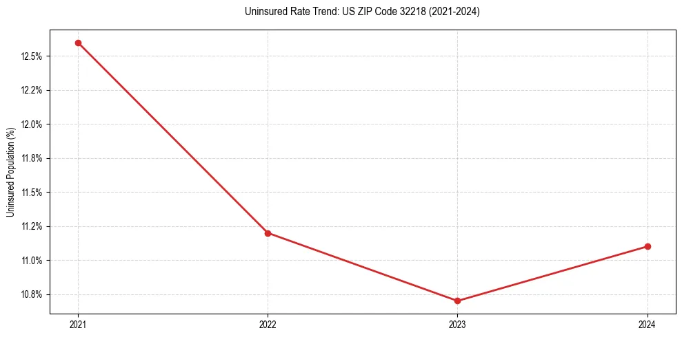 Uninsured trend chart for US ZIP Code 32218