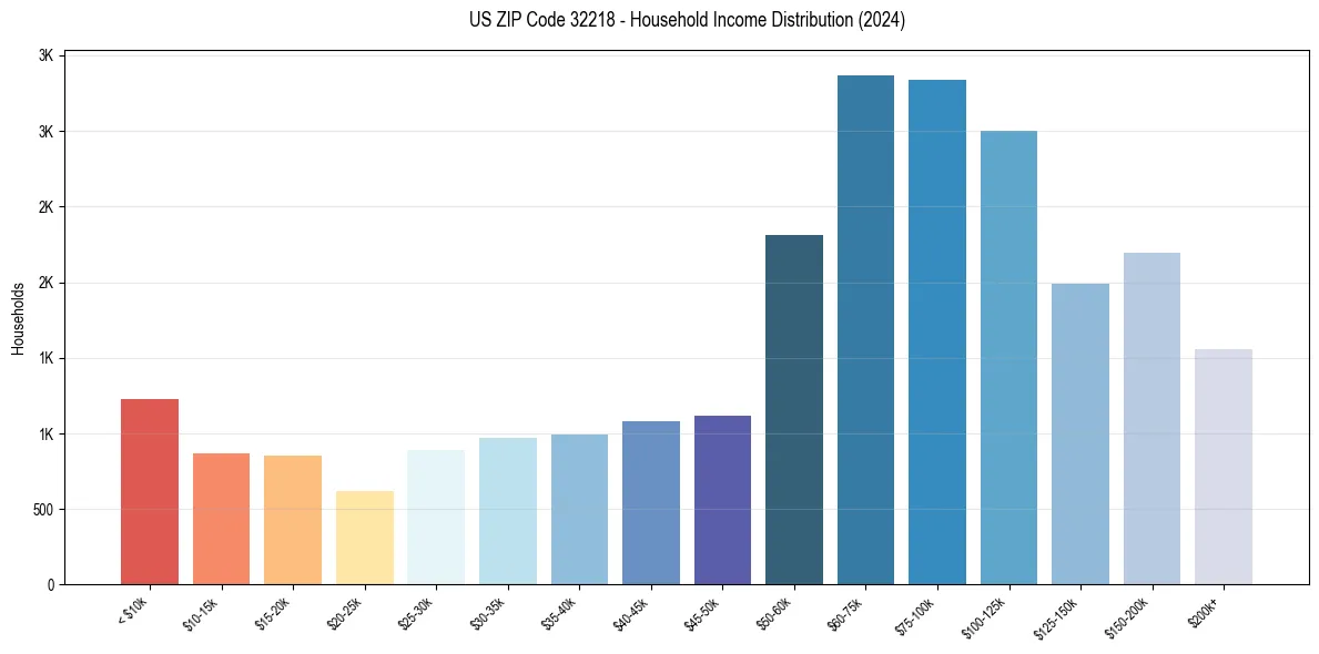 Income Distribution for 