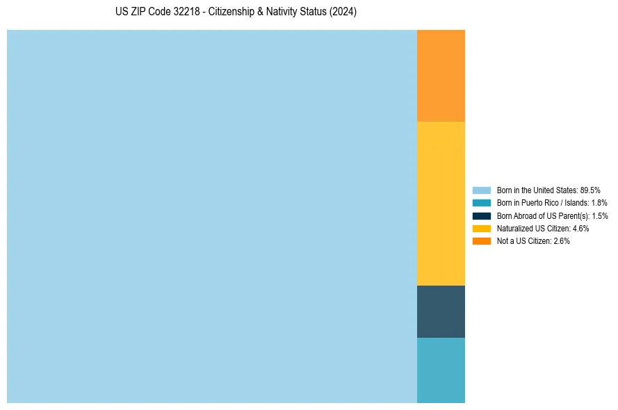 Nativity Treemap for 