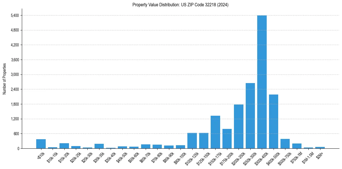 Value Distribution for 