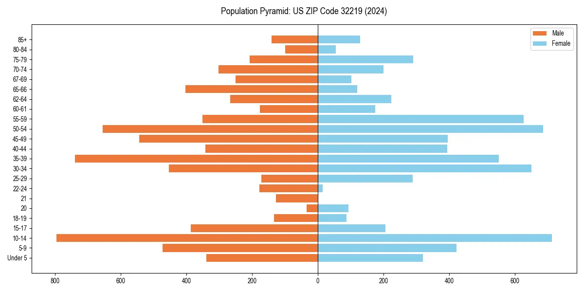 Population pyramid for 