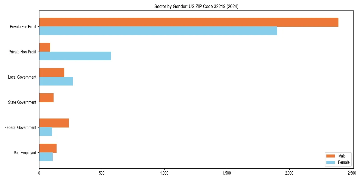 Employment sector breakdown by gender in 