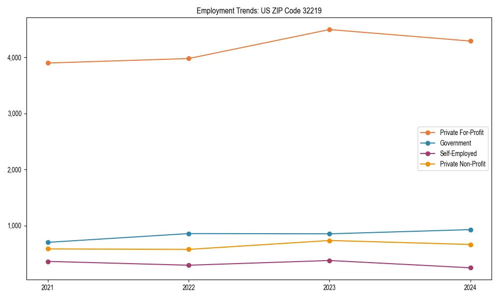 Long-term employment trends in 