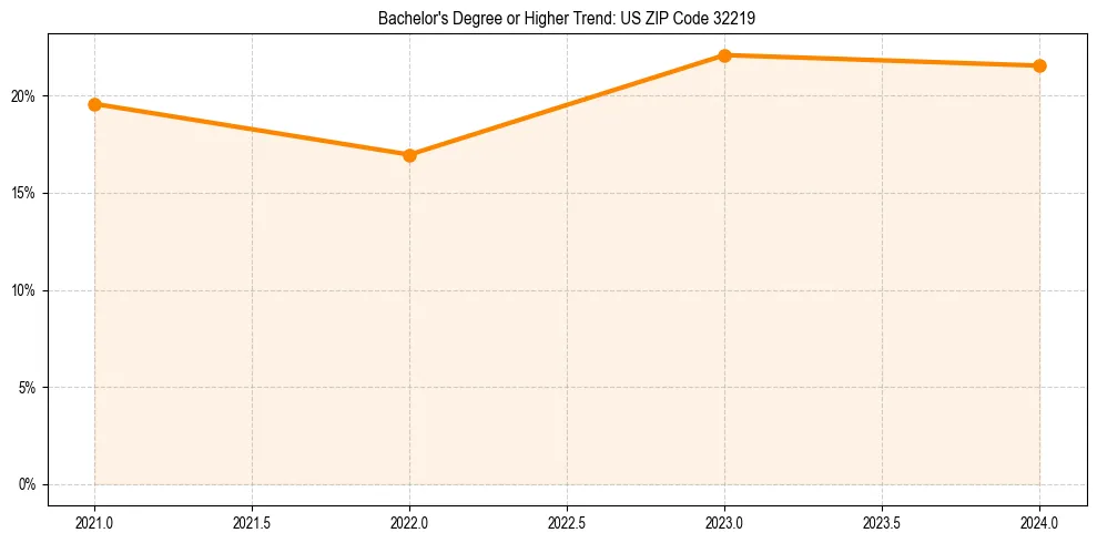 Trend chart showing bachelor degree growth in 