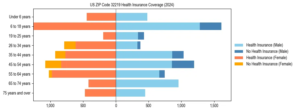 Health insurance pyramid for US ZIP Code 32219
