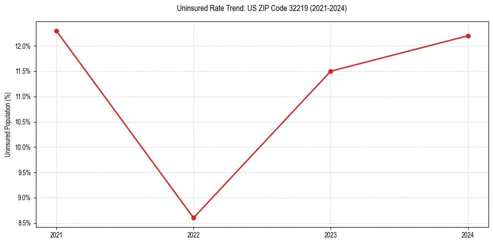 Uninsured trend chart for US ZIP Code 32219