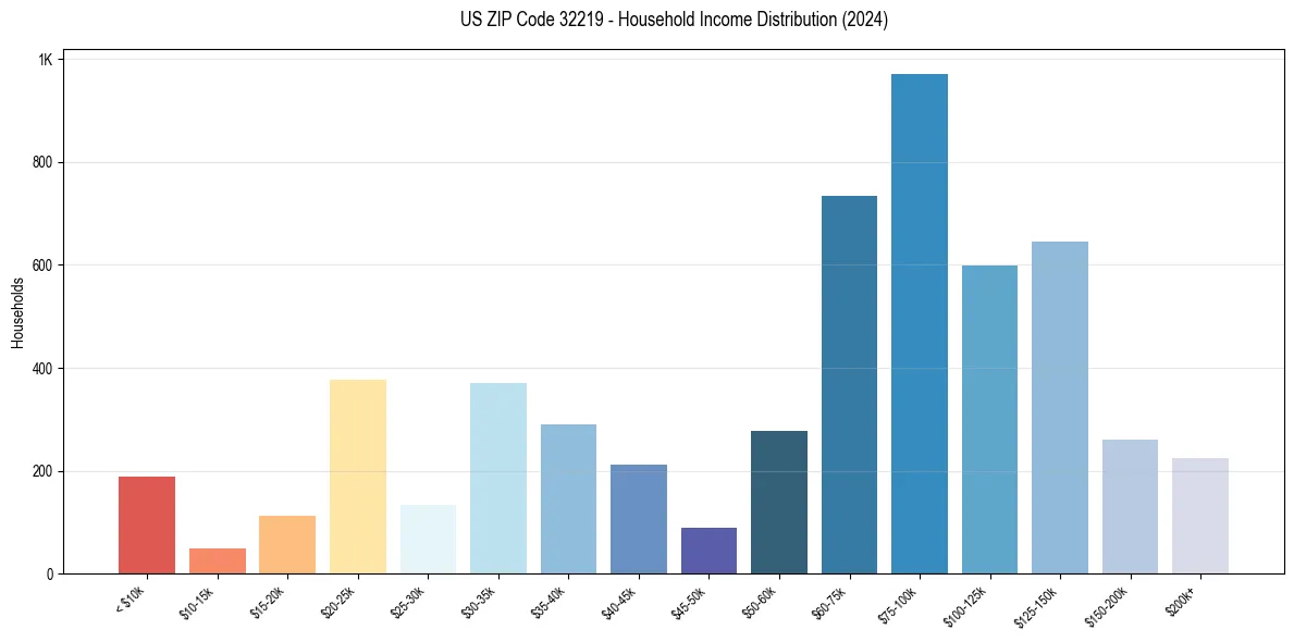 Income Distribution for 
