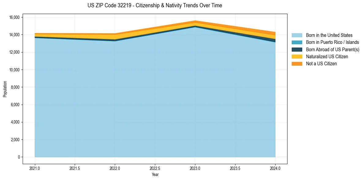 Historical nativity trends for 
