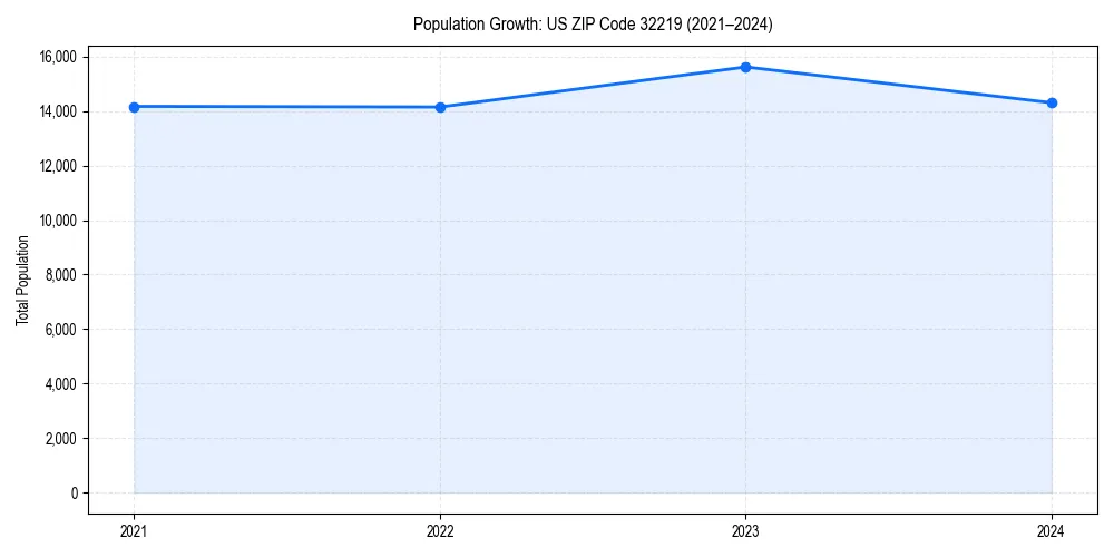 Population trends in 