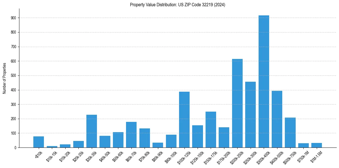 Value Distribution for 