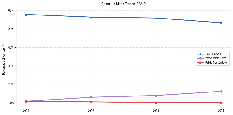 Transportation trends in US ZIP Code 32219