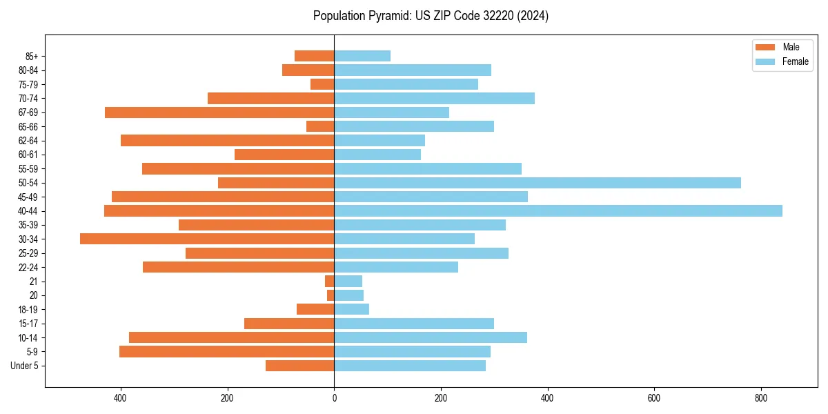 Population pyramid for 