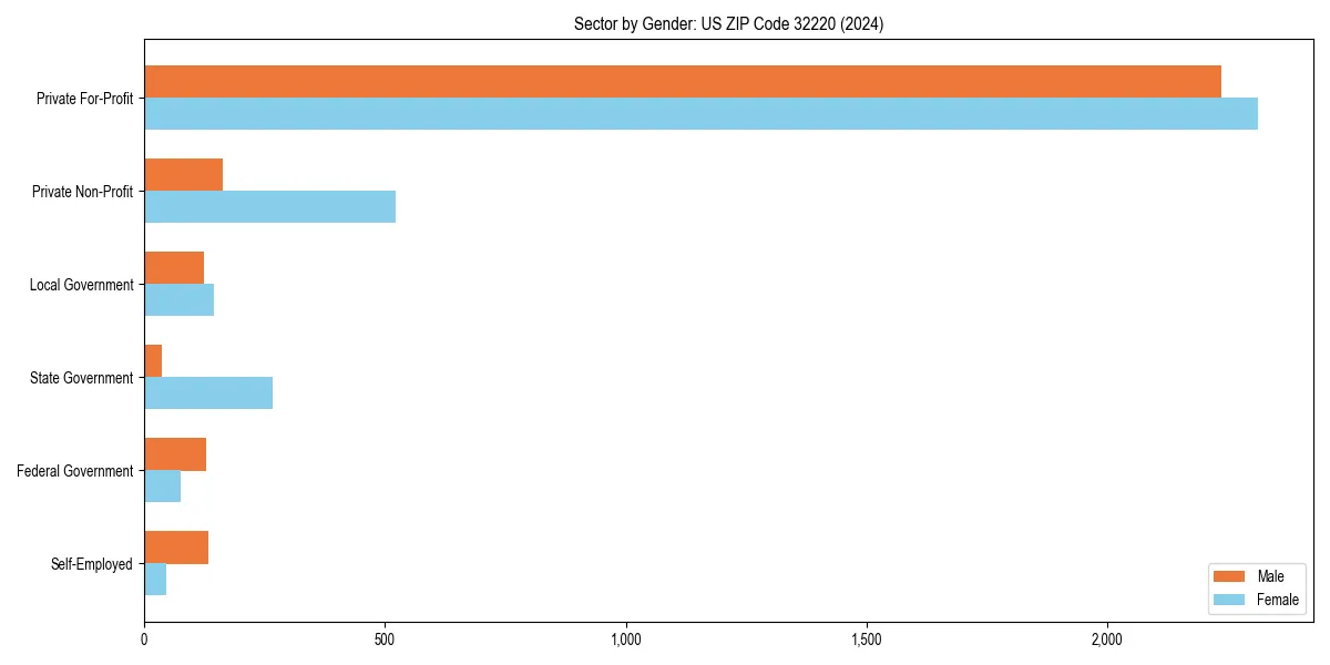 Employment sector breakdown by gender in 