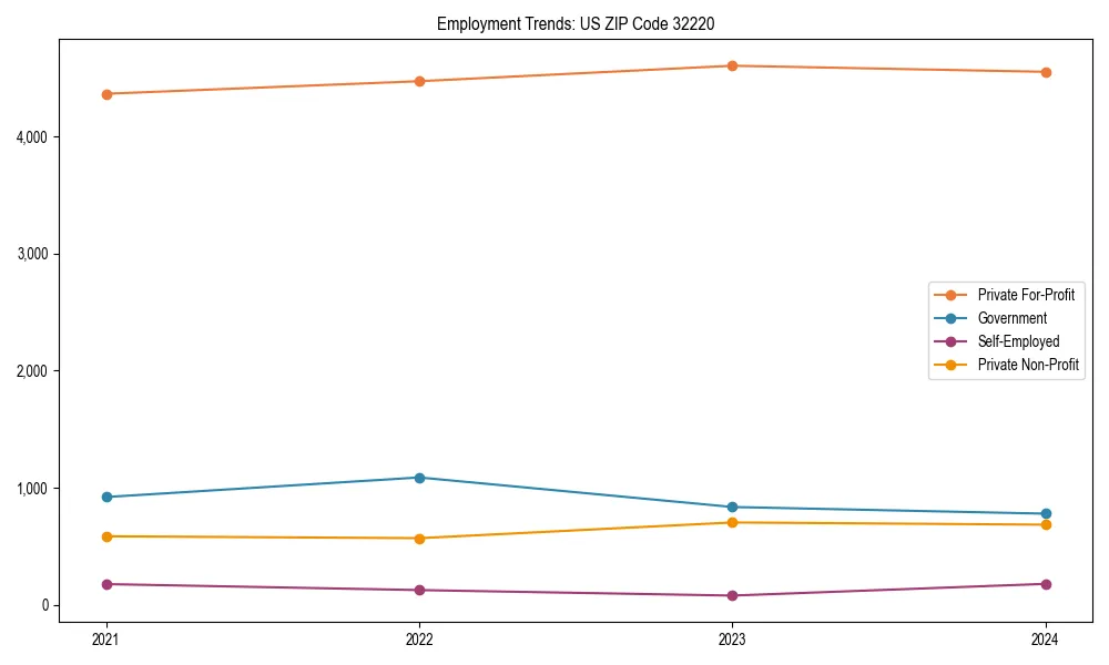 Long-term employment trends in 