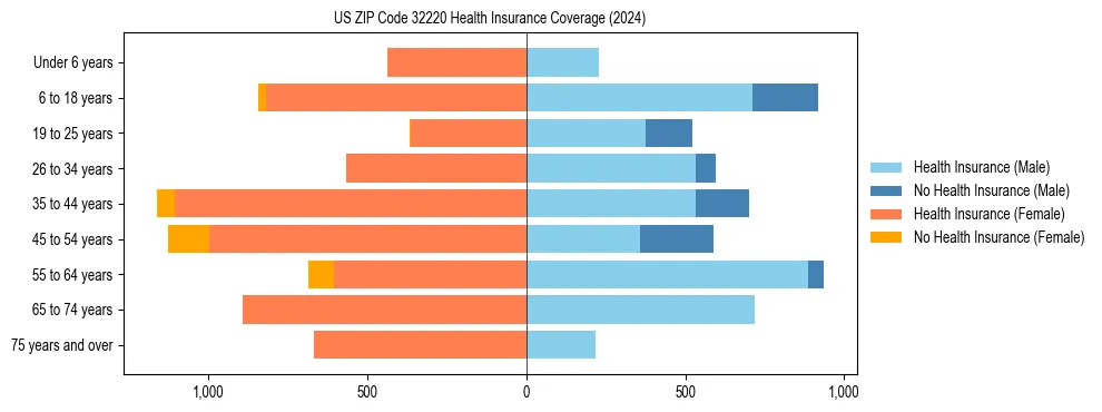 Health insurance pyramid for US ZIP Code 32220