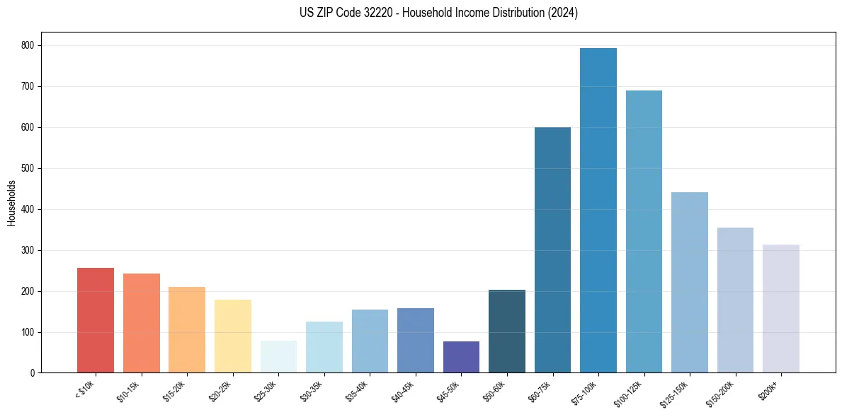 Income Distribution for 