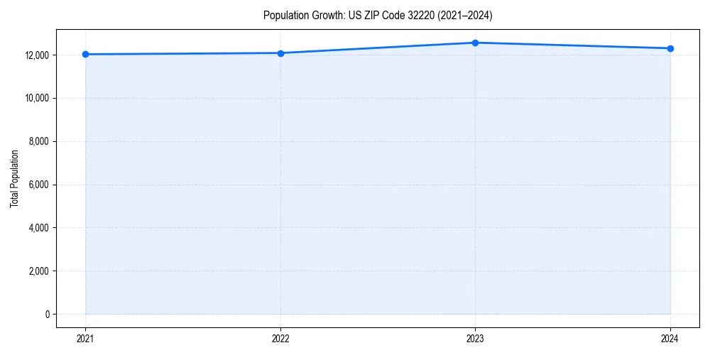 Population trends in 