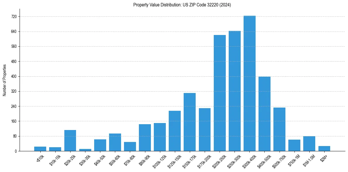 Value Distribution for 