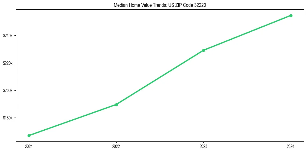 Median property value trends in 