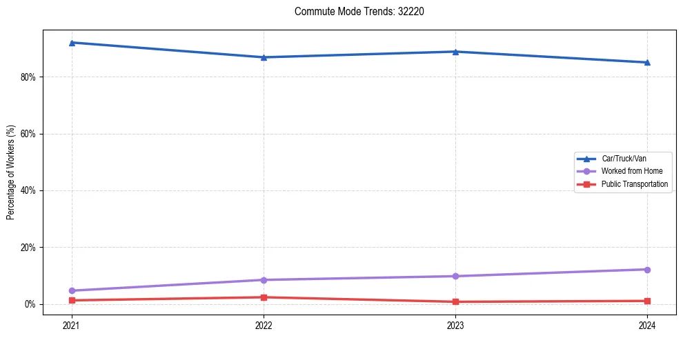 Transportation trends in US ZIP Code 32220