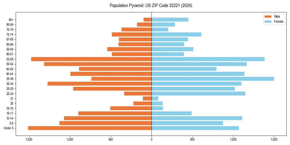 Population pyramid for 