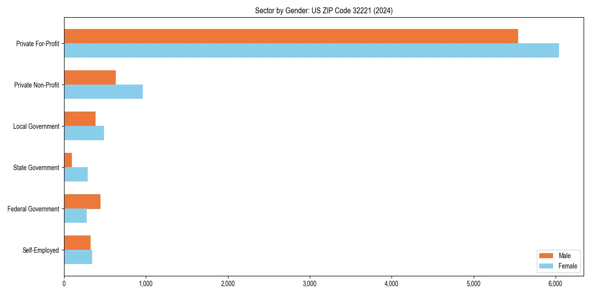 Employment sector breakdown by gender in 