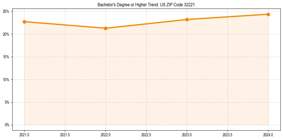 Trend chart showing bachelor degree growth in 