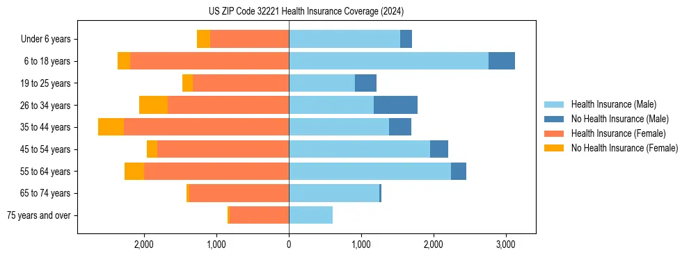 Health insurance pyramid for US ZIP Code 32221