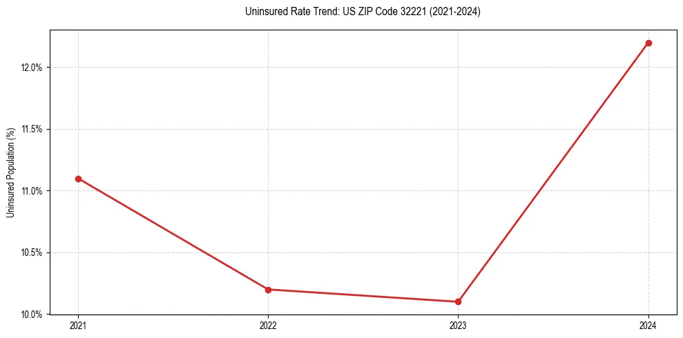 Uninsured trend chart for US ZIP Code 32221