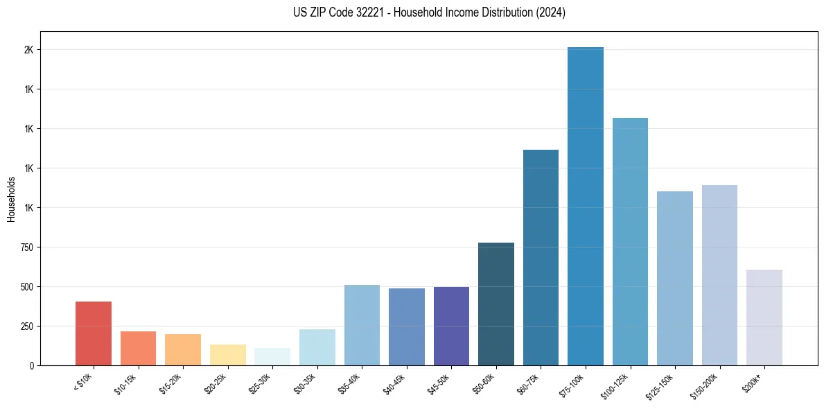 Income Distribution for 