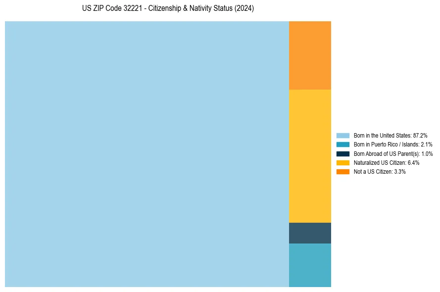 Nativity Treemap for 