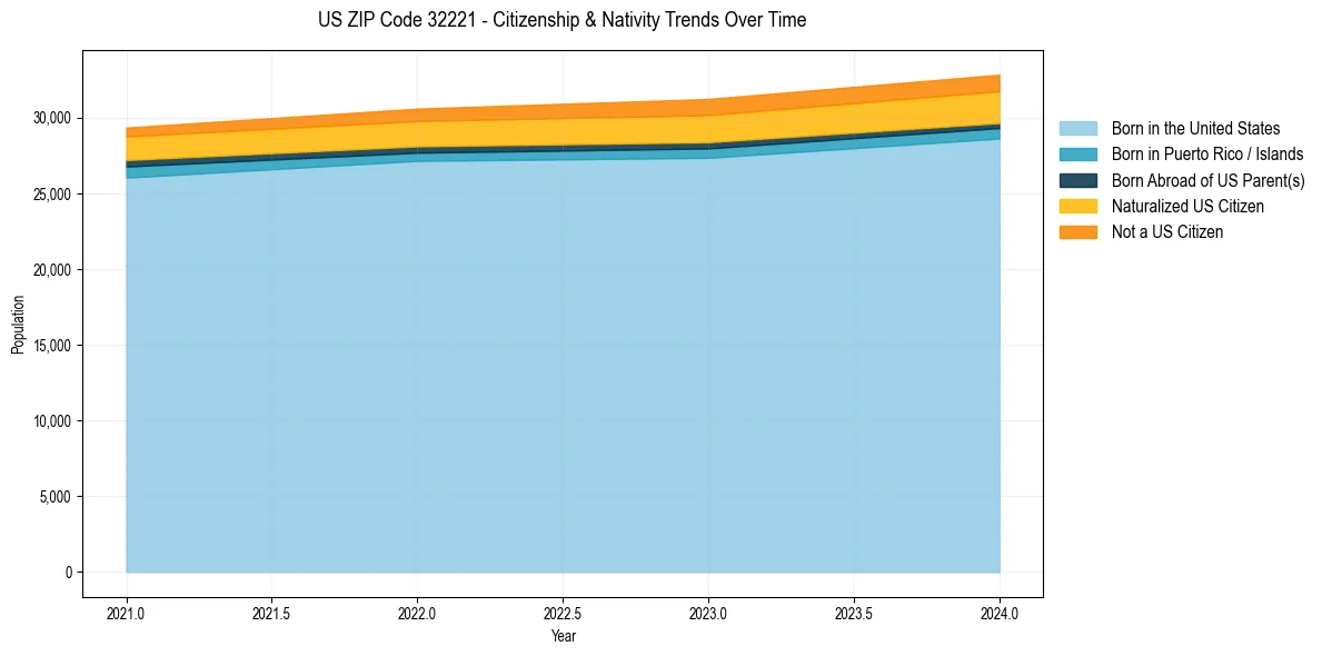 Historical nativity trends for 