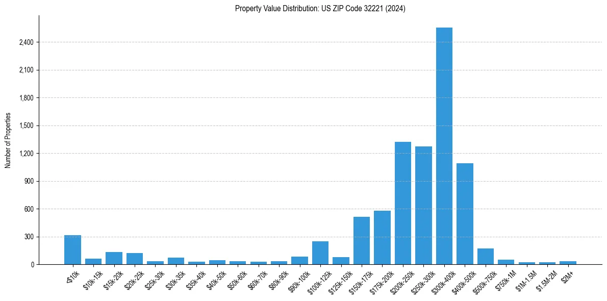 Value Distribution for 
