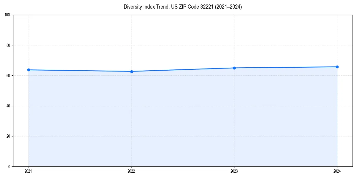 Line chart showing diversity index trends for 
