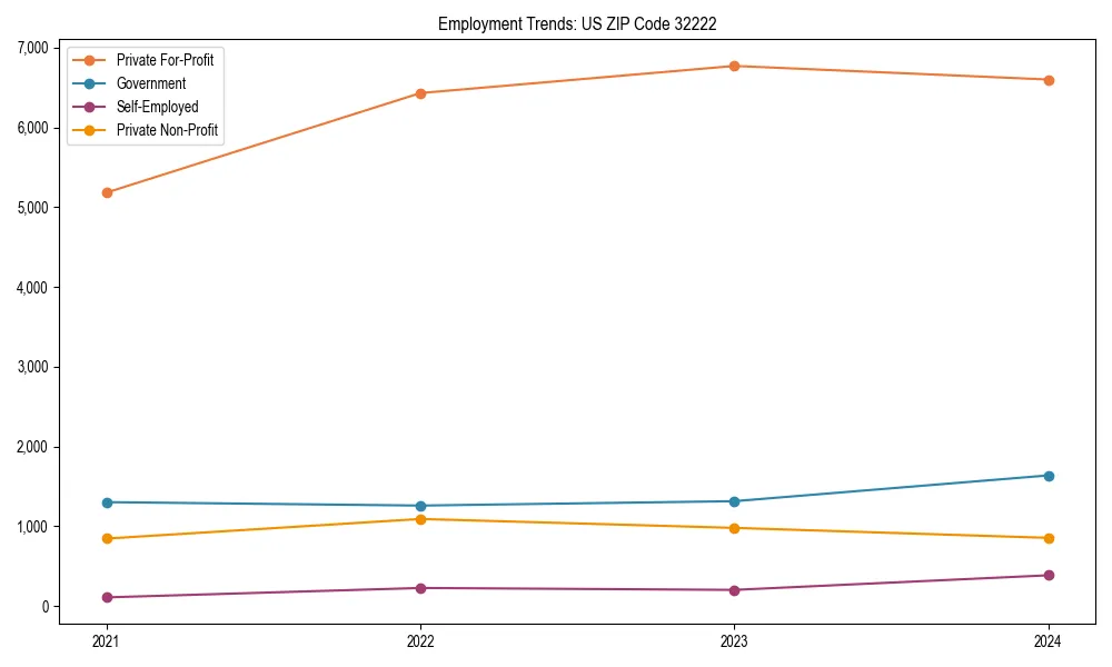 Long-term employment trends in 