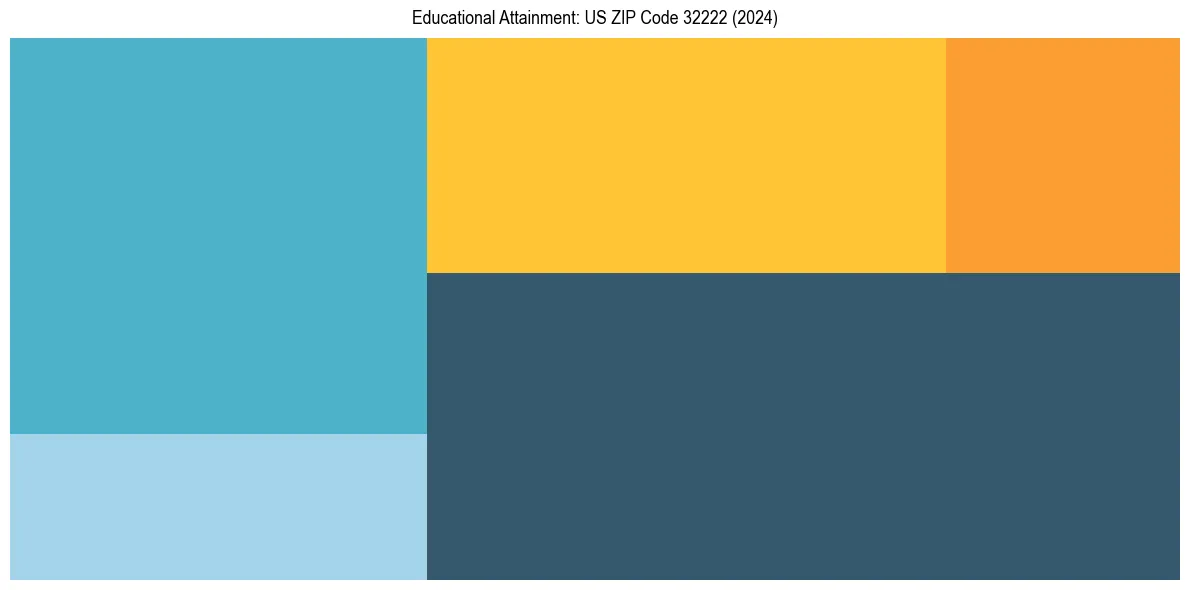 Education Treemap for  in 2024
