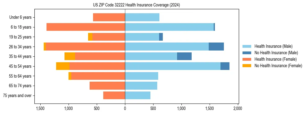 Health insurance pyramid for US ZIP Code 32222
