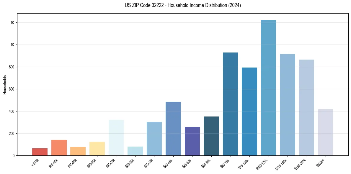 Income Distribution for 