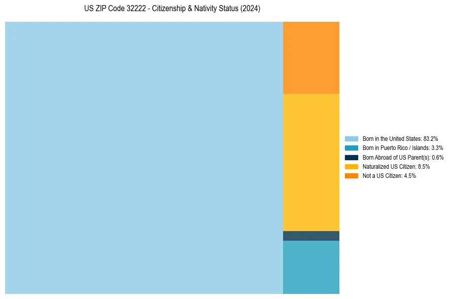Nativity Treemap for 