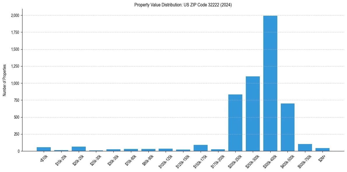 Value Distribution for 