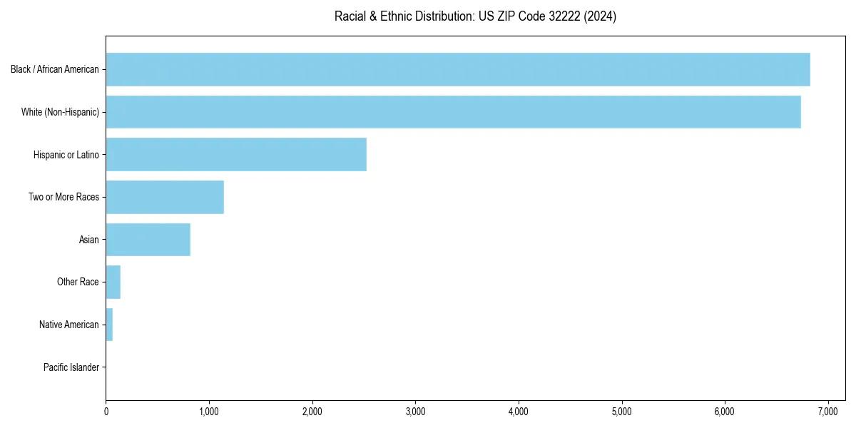 Bar chart showing racial distribution in  for 2024