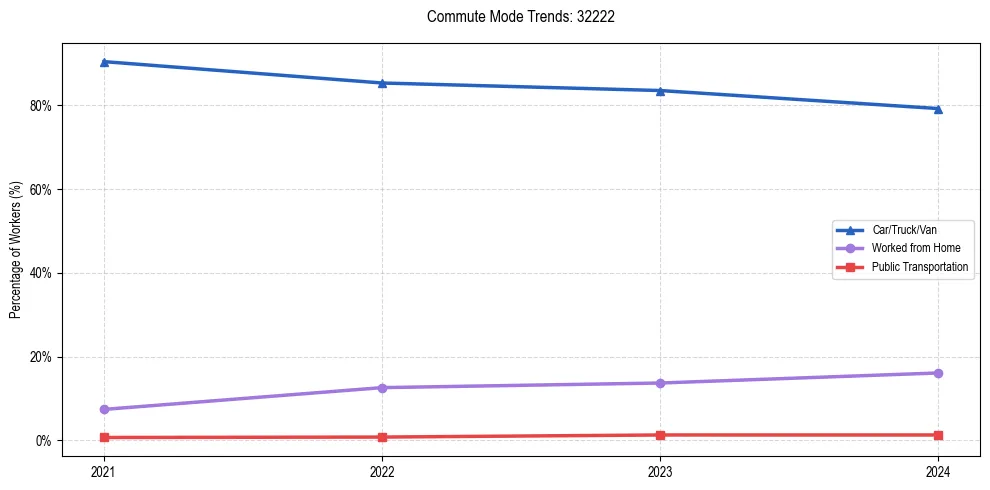 Transportation trends in US ZIP Code 32222