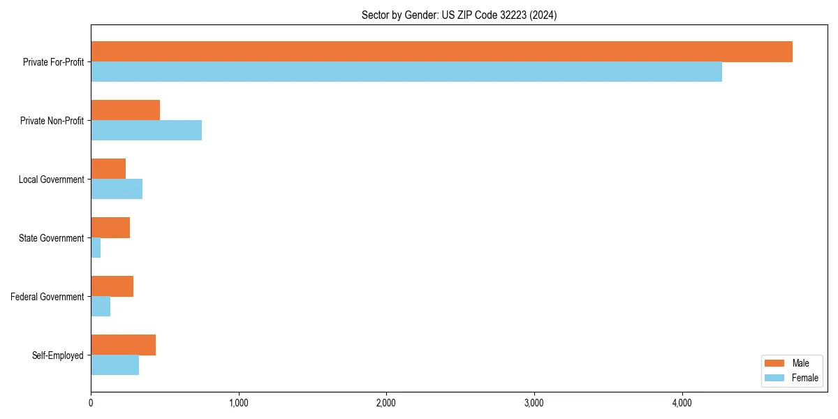 Employment sector breakdown by gender in 