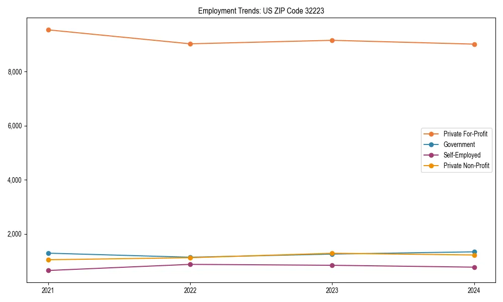 Long-term employment trends in 