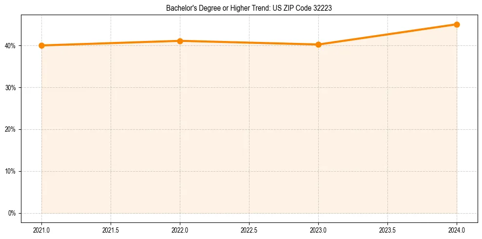Trend chart showing bachelor degree growth in 