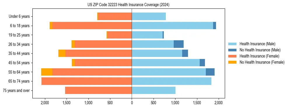 Health insurance pyramid for US ZIP Code 32223