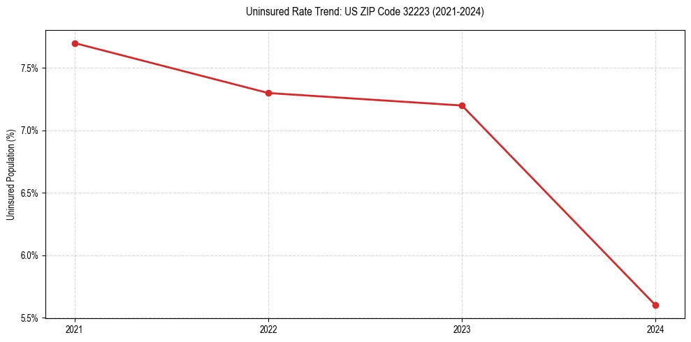 Uninsured trend chart for US ZIP Code 32223