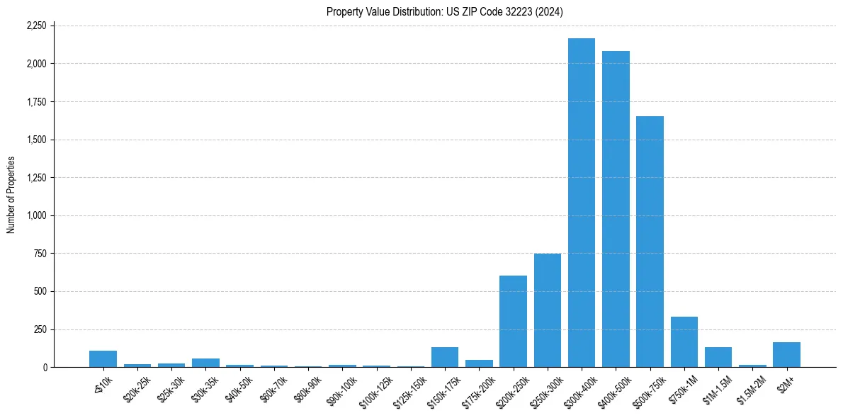 Value Distribution for 