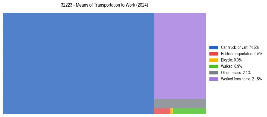 Commute modes in US ZIP Code 32223
